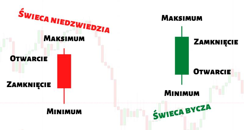 Co to jest świecznik w Forexie