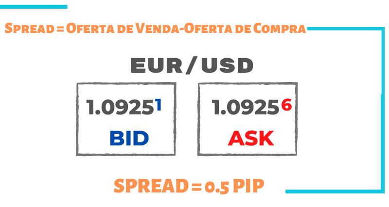 o que é o spread em Forex