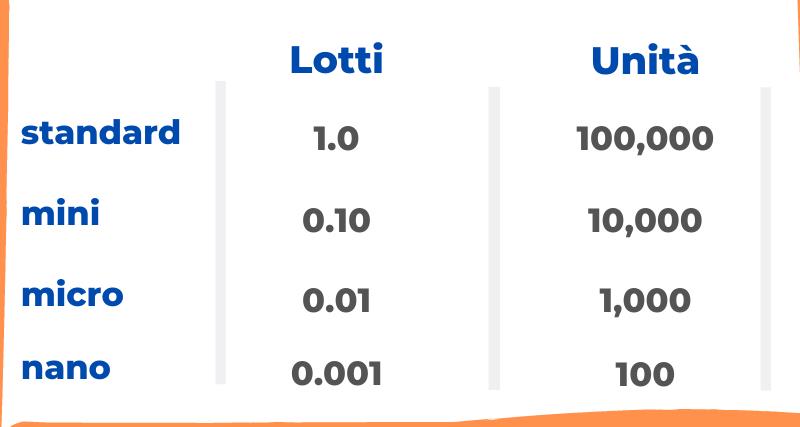 cosa sono i lotti nel Forex