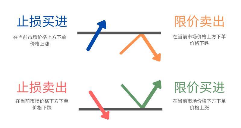 交易订单类型可在外汇市场上使用