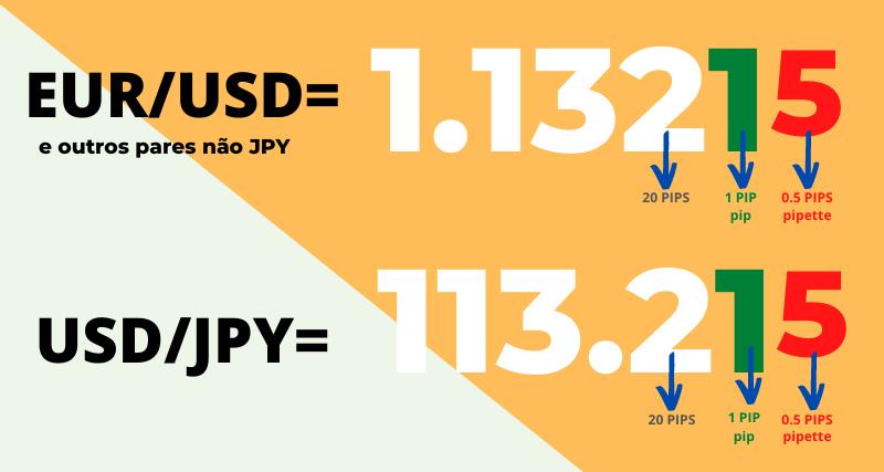 o que são os pips no Forex