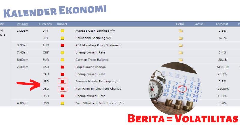 Data Kalender Ekonomi dan Volatilitas