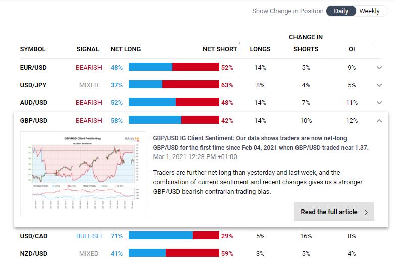 IG Client Sentiment