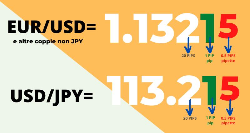 cosa sono i Pip nel Forex