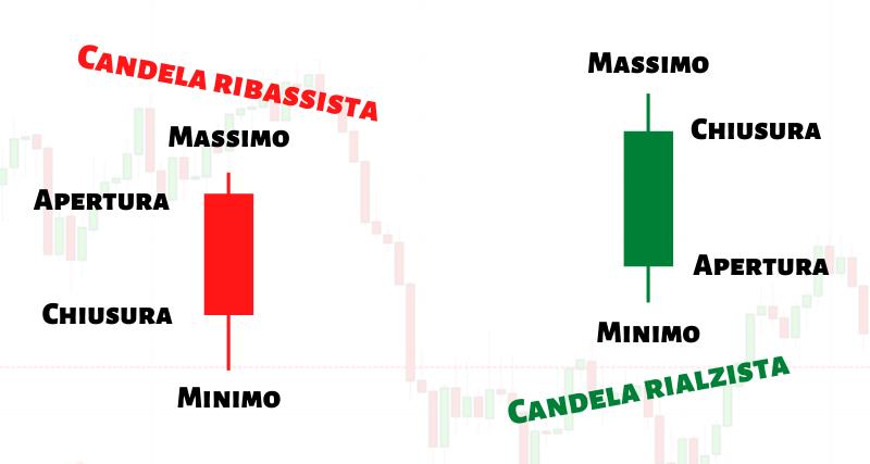 Cos'è una barra a candela nel Forex