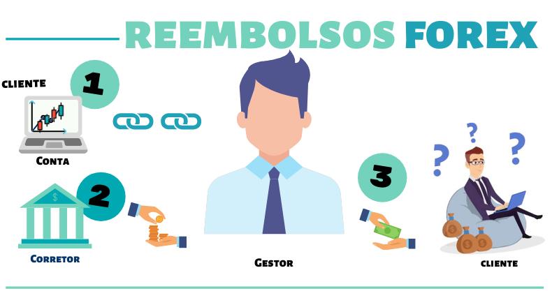 Como funcionam os rebates Forex