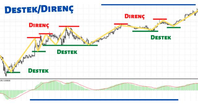 Destek_Direnç