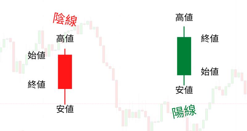 ローソク足チャートとは