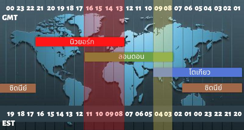 ช่วงเวลาใดของวัน เป็นช่วงเวลาเหมาะสมที่สุดในการซื้อขายใน Forex