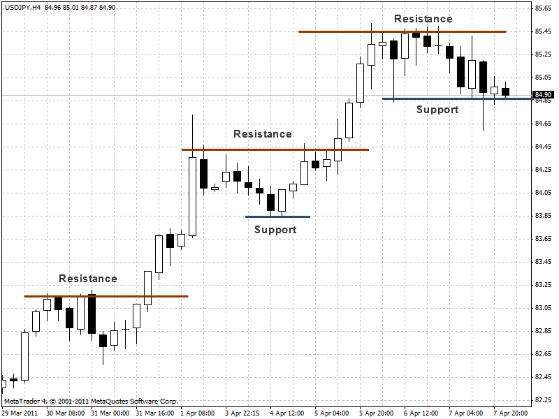 Example of USDJPY on H4 Chart