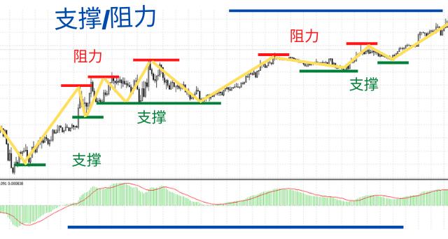 支撑和阻力