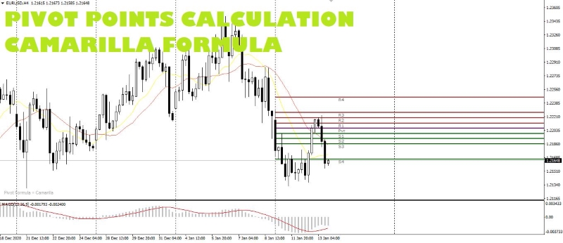 Calculate Pivot Point With Camarilla Formula