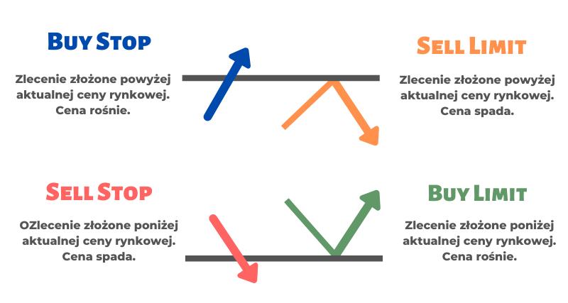 rodzaje zleceń handlowych są dostępne na rynku Forex