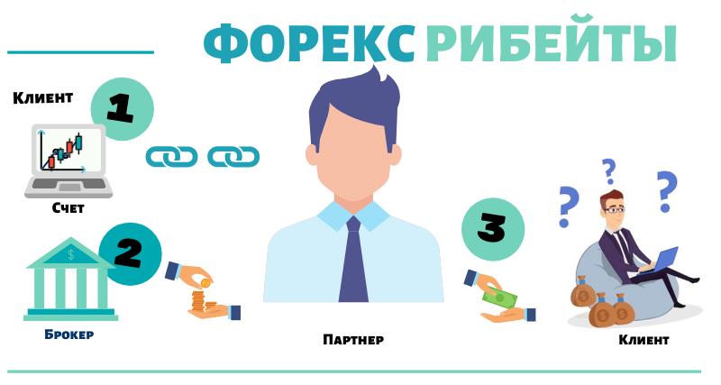 Как работают программы форекс рибейтов