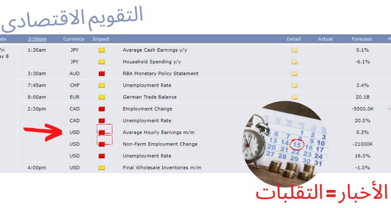 بيانات التقويم الاقتصادي وتقلباتها