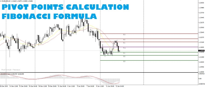 Calculate Pivot Point With Fibonacci Formula