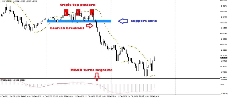 Triple Top Pattern example