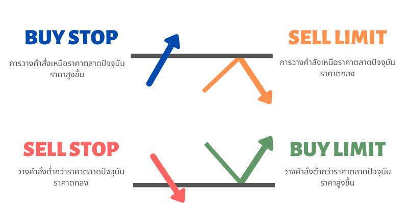 ประเภทคำสั่งการซื้อขายใน Forex