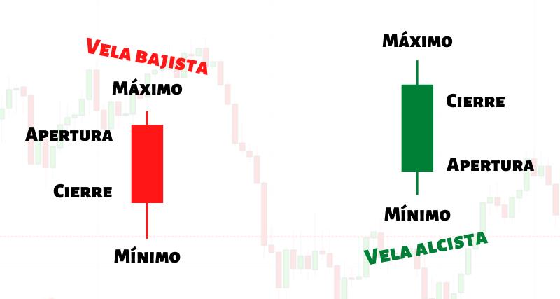 Qué es un barra de velas en Forex