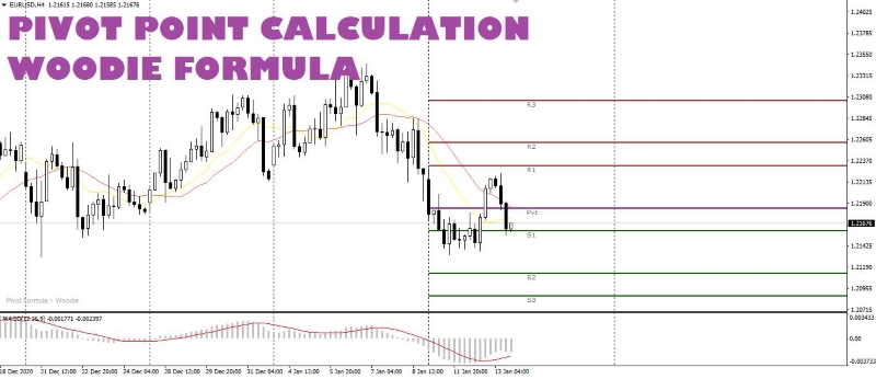 Calculate Pivot Point With Woodie Formula