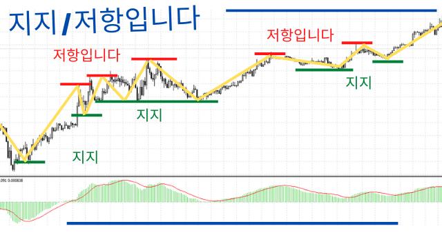 지지, 저항입니다