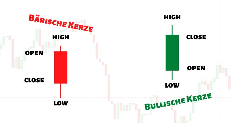 Was sind Kerzendiagramme