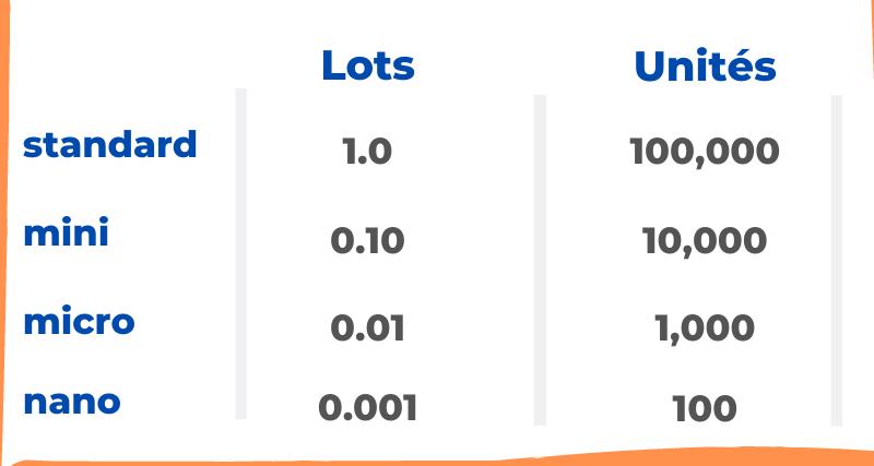 Que sont les Lots (taille de trade)