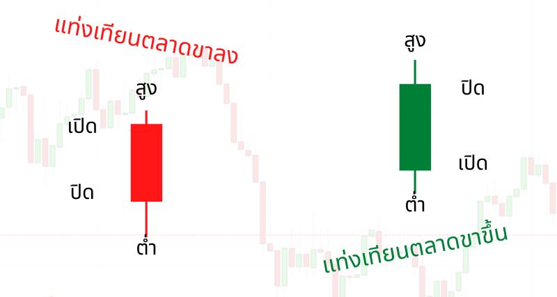 กราฟแท่งเทียนคืออะไร