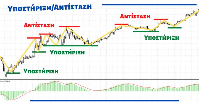 Υποστήριξη, Αντίσταση