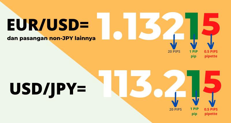 Apa itu Pips (kenaikan harga)