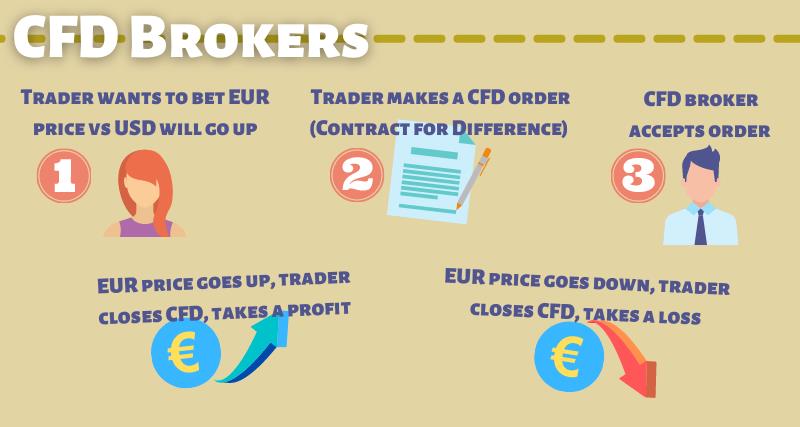 how CFD brokers work